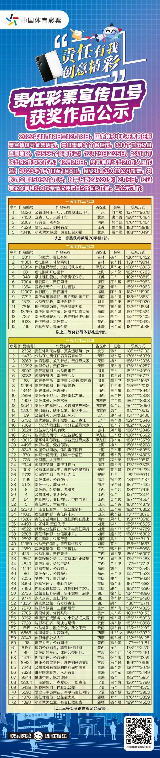 轉(zhuǎn)載省中心的通稿-230221一等獎！全國責(zé)任彩票宣傳口號評選出爐，廣東作品脫穎而出 (2).jpg